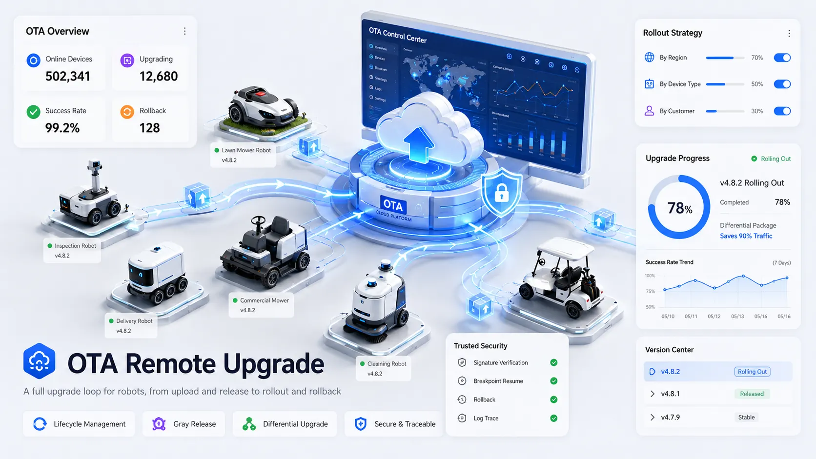 OTA Upgrade System demo cover
