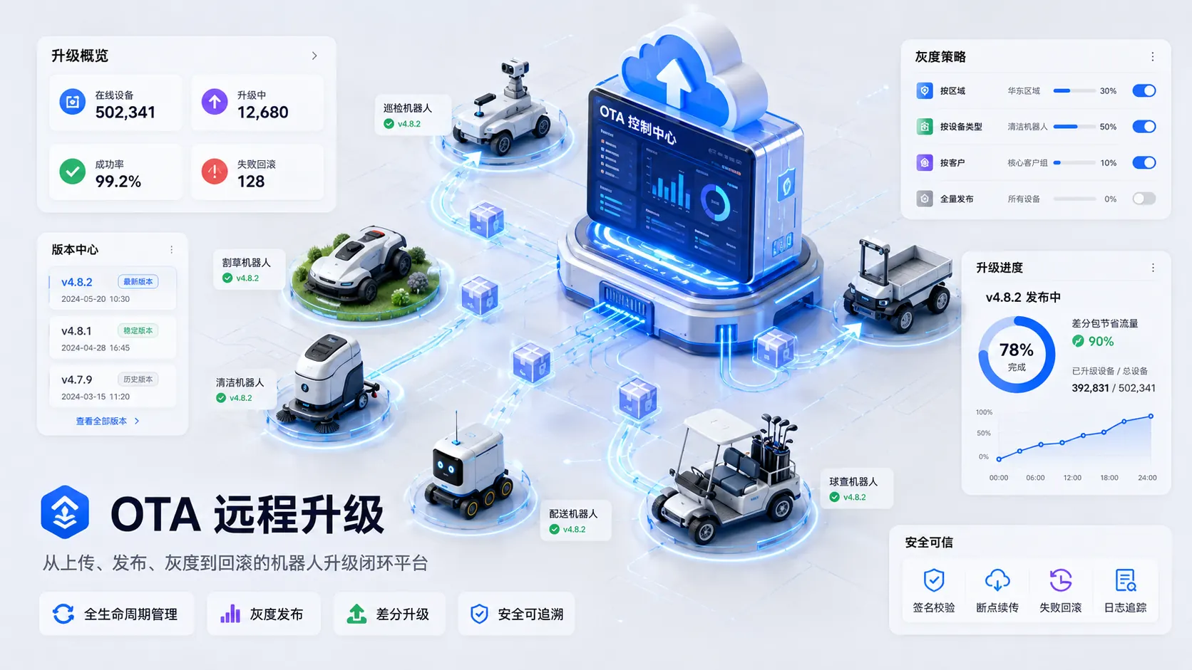 OTA 升级系统演示封面