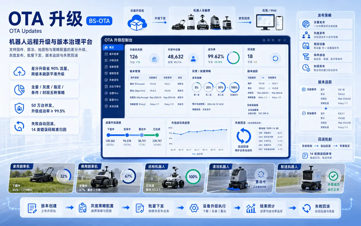 OTA 远程升级系统 产品界面示意图