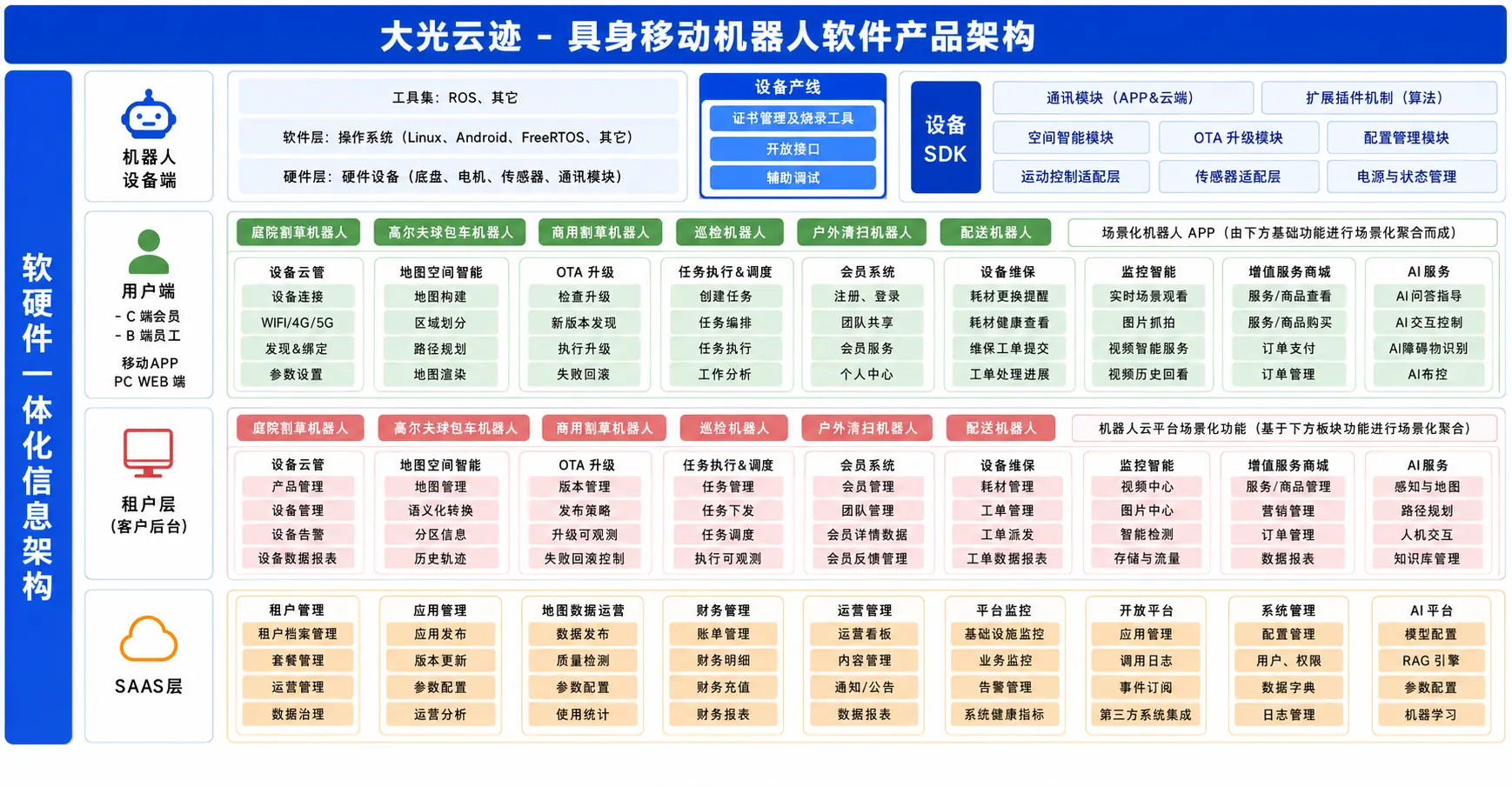 大光云迹具身移动机器人软件产品架构
