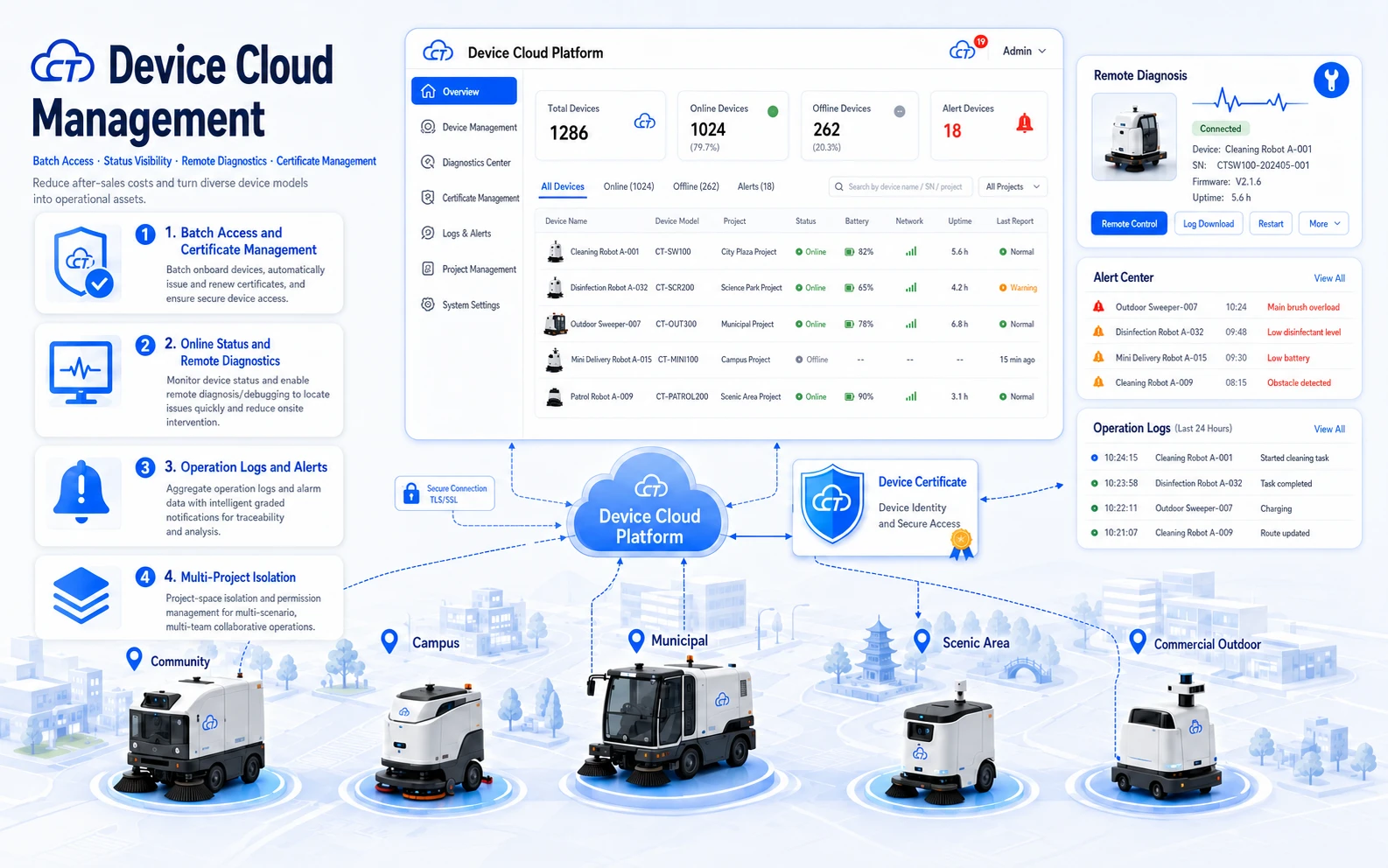 Device Cloud