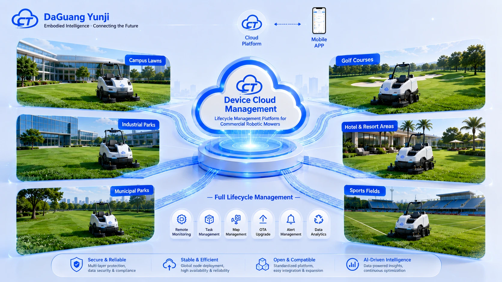 Device Cloud Management