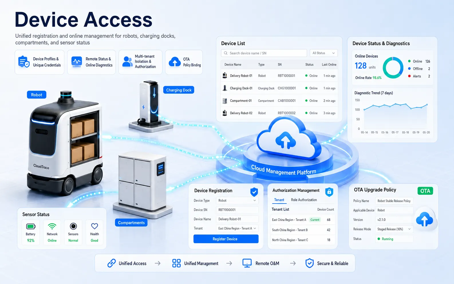 Device Onboarding